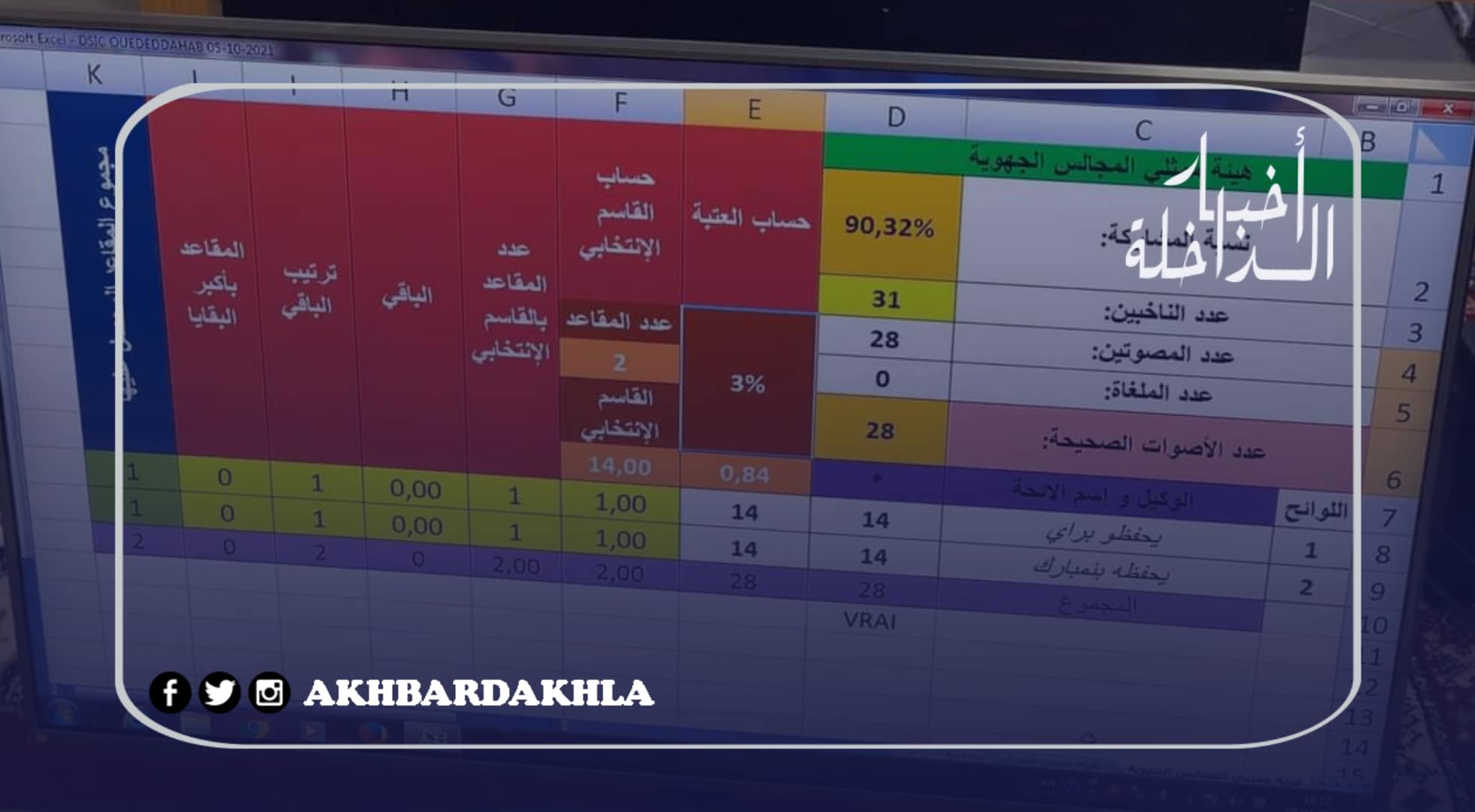 نتائج انتخابات مجلس المستشارين بجهة الداخلة