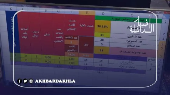 النتائج النهائية لإقتراع ممثلي مجلس المستشارين بجهة الداخلة وادي الذهب
